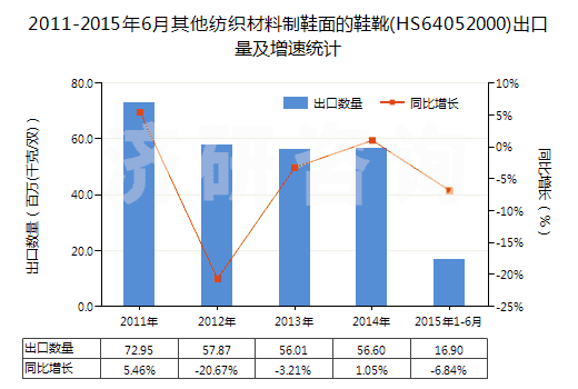 2011-2015年6月其他紡織材料制鞋面的鞋靴(HS64052000)出口量及增速統(tǒng)計